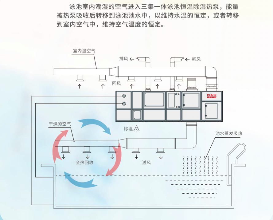 游泳池,SPA水疗池,桑拿浴,蒸气浴,汗蒸房,三温暖