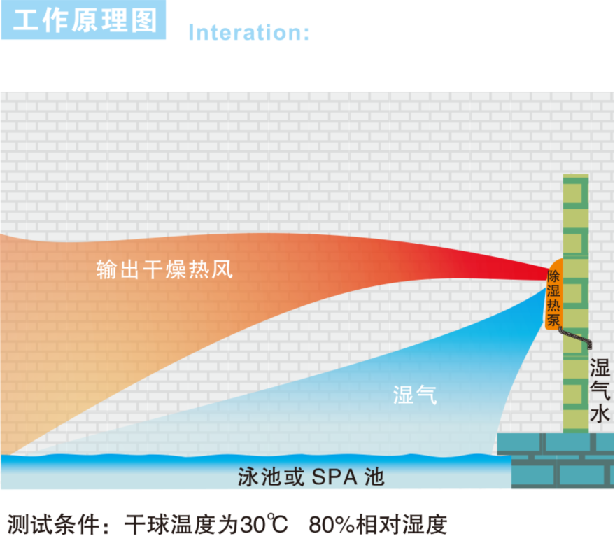 游泳池,SPA水疗池,桑拿浴,蒸气浴,汗蒸房,三温暖